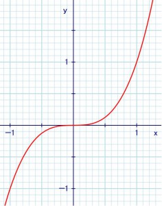 Plateau Chart