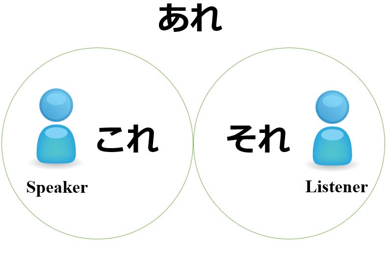 Japanese Demonstratives: これ, それ, あれ, and どれ