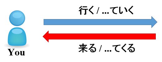 Helping Verbs ていく And てくる