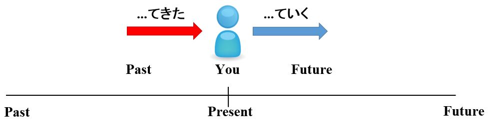 Time Flow at Present