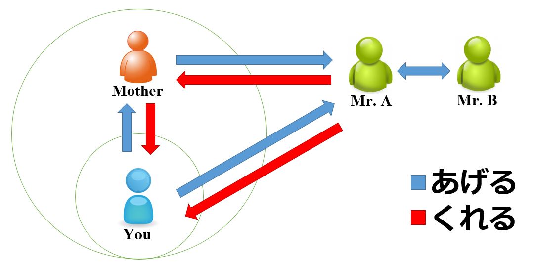 Receiving And Giving あげる くれる And もらう Receiving And Giving あげる くれる And もらう